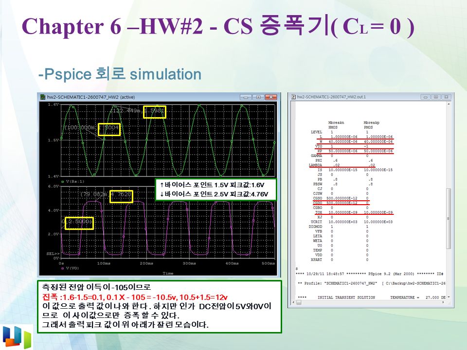 Chapter 6 –HW#2 - CS 증폭기 ( C L = 0 ) -Pspice 회로 simulation ↑ 바이어스 포인트 1.5V 피크값 :1.6V ↓ 바이어스 포인트 2.5V 피크값 :4.76V 측정된 전압 이득이 -105 이므로 진폭 : =0.1, 0.1 X = -10.5v, =12v 이 값으로 출력 값이 나와 한다.