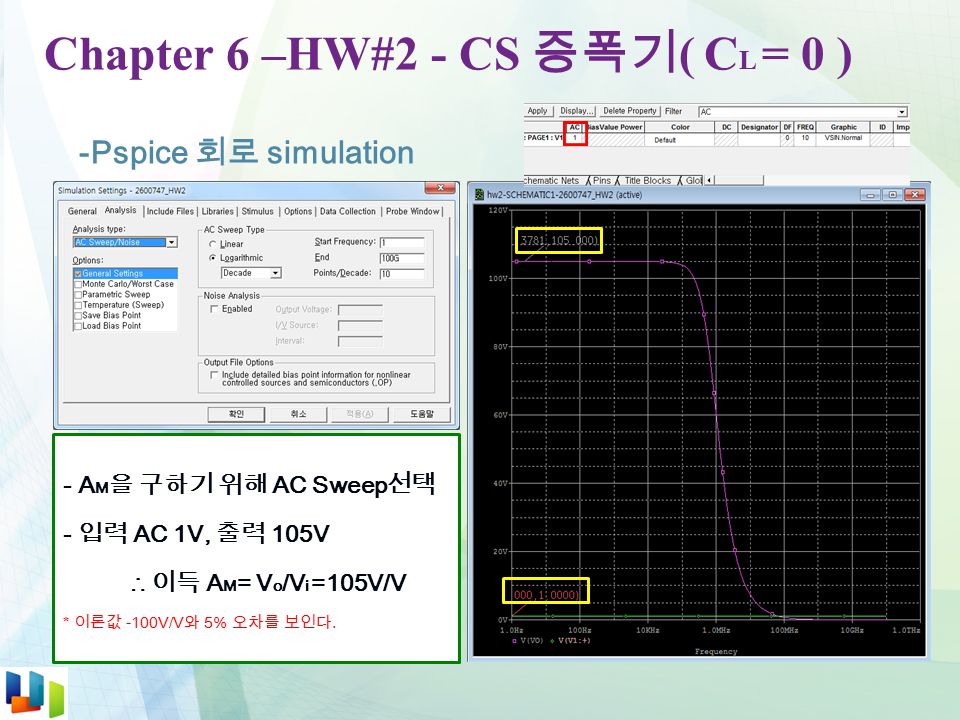 Chapter 6 –HW#2 - CS 증폭기 ( C L = 0 ) -Pspice 회로 simulation - A M 을 구하기 위해 AC Sweep 선택 - 입력 AC 1V, 출력 105V ∴ 이득 A M = V o /V i =105V/V * 이론값 -100V/V 와 5% 오차를 보인다.