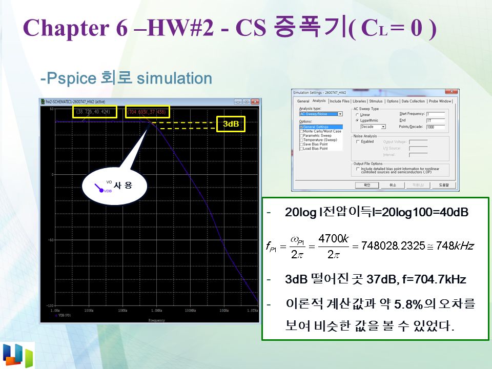 Chapter 6 –HW#2 - CS 증폭기 ( C L = 0 ) -Pspice 회로 simulation - 20log l 전압이득 l=20log100=40dB - 3dB 떨어진 곳 37dB, f=704.7kHz - 이론적 계산값과 약 5.8% 의 오차를 보여 비슷한 값을 볼 수 있었다.