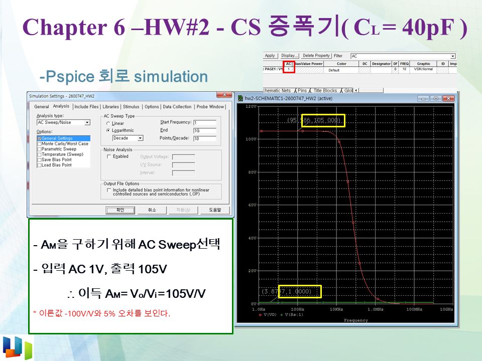Chapter 6 –HW#2 - CS 증폭기 ( C L = 40pF ) -Pspice 회로 simulation - A M 을 구하기 위해 AC Sweep 선택 - 입력 AC 1V, 출력 105V ∴ 이득 A M = V o /V i =105V/V * 이론값 -100V/V 와 5% 오차를 보인다.