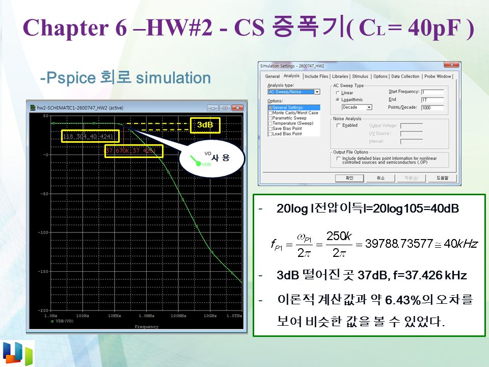 Chapter 6 –HW#2 - CS 증폭기 ( C L = 40pF ) -Pspice 회로 simulation - 20log l 전압이득 l=20log105=40dB - 3dB 떨어진 곳 37dB, f= kHz - 이론적 계산값과 약 6.43% 의 오차를 보여 비슷한 값을 볼 수 있었다.