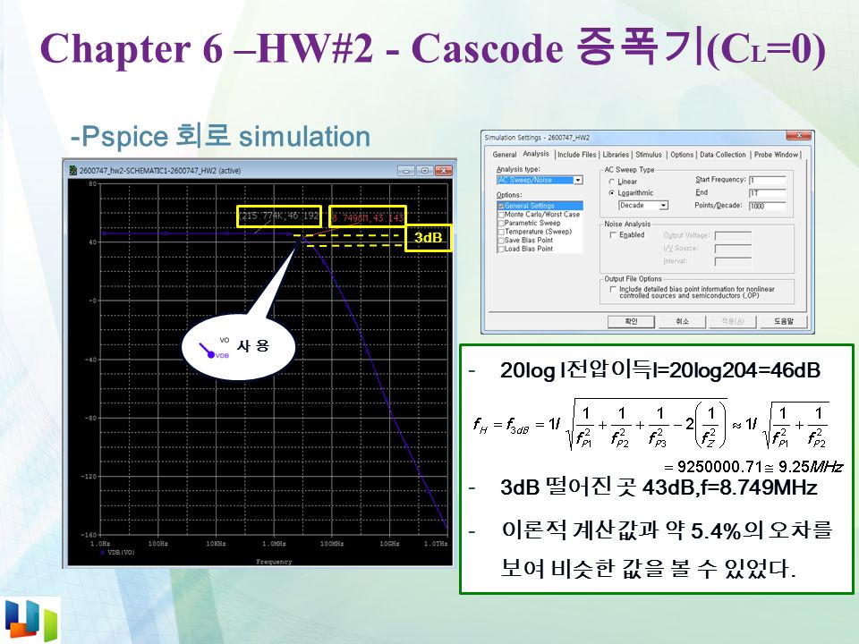 Chapter 6 –HW#2 - Cascode 증폭기 (C L =0) -Pspice 회로 simulation - 20log l 전압이득 l=20log204=46dB - 3dB 떨어진 곳 43dB,f=8.749MHz - 이론적 계산값과 약 5.4% 의 오차를 보여 비슷한 값을 볼 수 있었다.