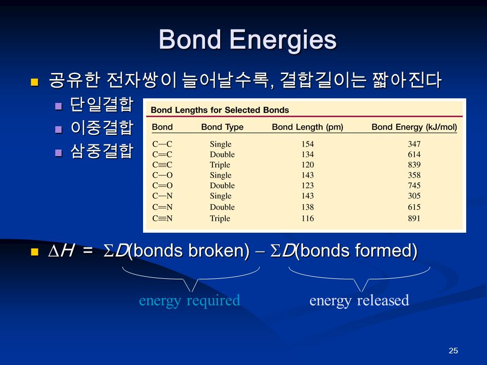 25 Bond Energies 공유한 전자쌍이 늘어날수록, 결합길이는 짧아진다 공유한 전자쌍이 늘어날수록, 결합길이는 짧아진다 단일결합 단일결합 이중결합 이중결합 삼중결합 삼중결합  H =  D(bonds broken)   D(bonds formed)  H =  D(bonds broken)   D(bonds formed) energy requiredenergy released