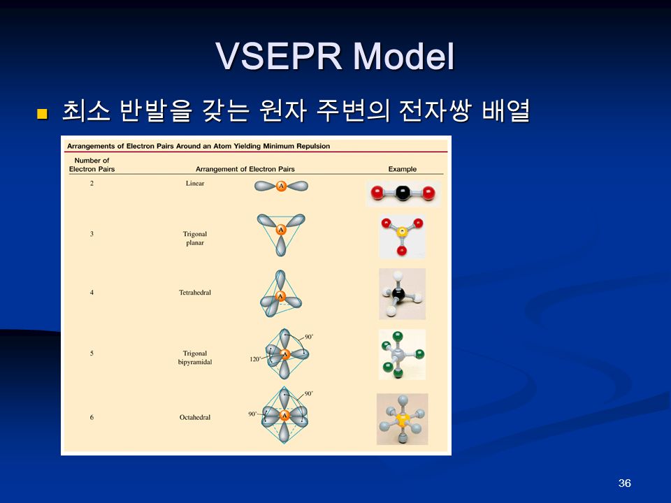 36 VSEPR Model 최소 반발을 갖는 원자 주변의 전자쌍 배열 최소 반발을 갖는 원자 주변의 전자쌍 배열