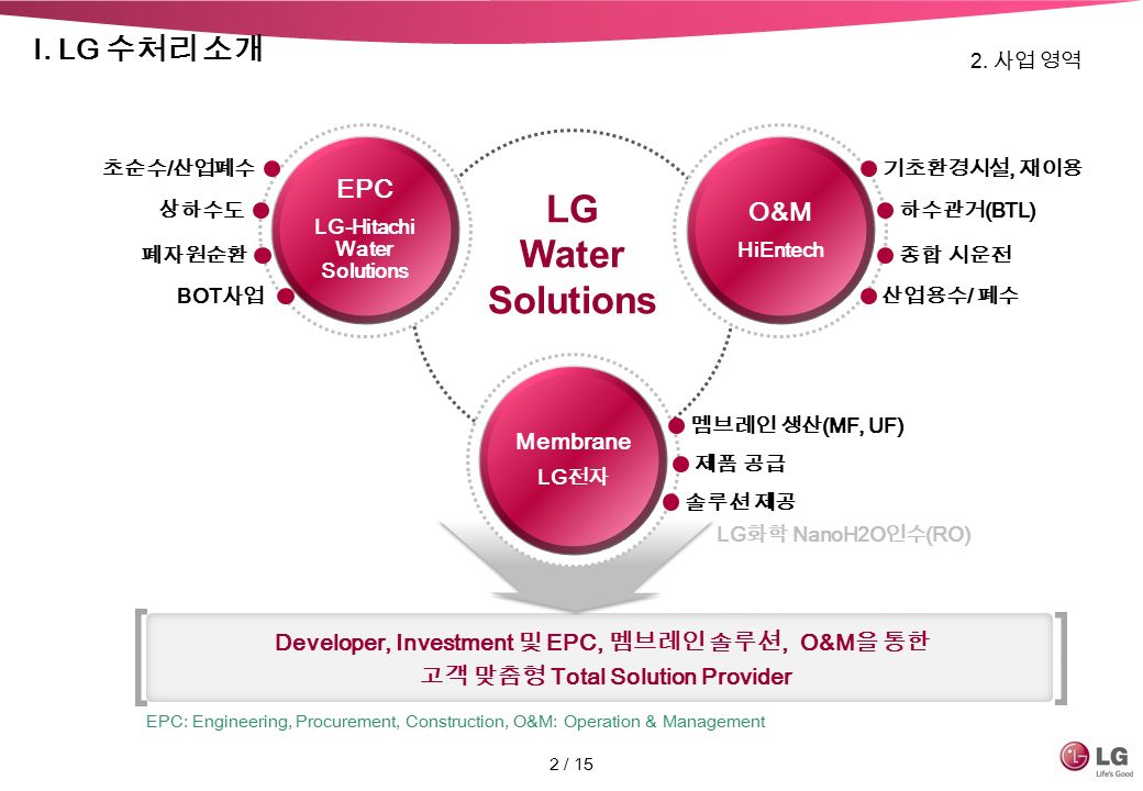 LG Water Solutions O&M HiEntech EPC LG-Hitachi Water Solutions 초순수 / 산업폐수 상하수도 폐자원순환 기초환경시설, 재이용 하수관거 (BTL) 종합 시운전 산업용수 / 폐수 BOT 사업 2.