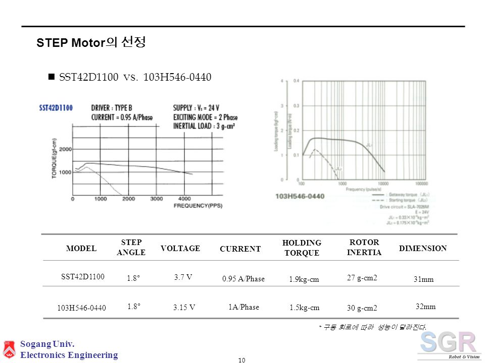 10 Sogang Univ. Electronics Engineering STEP Motor 의 선정 SST42D1100 VS.