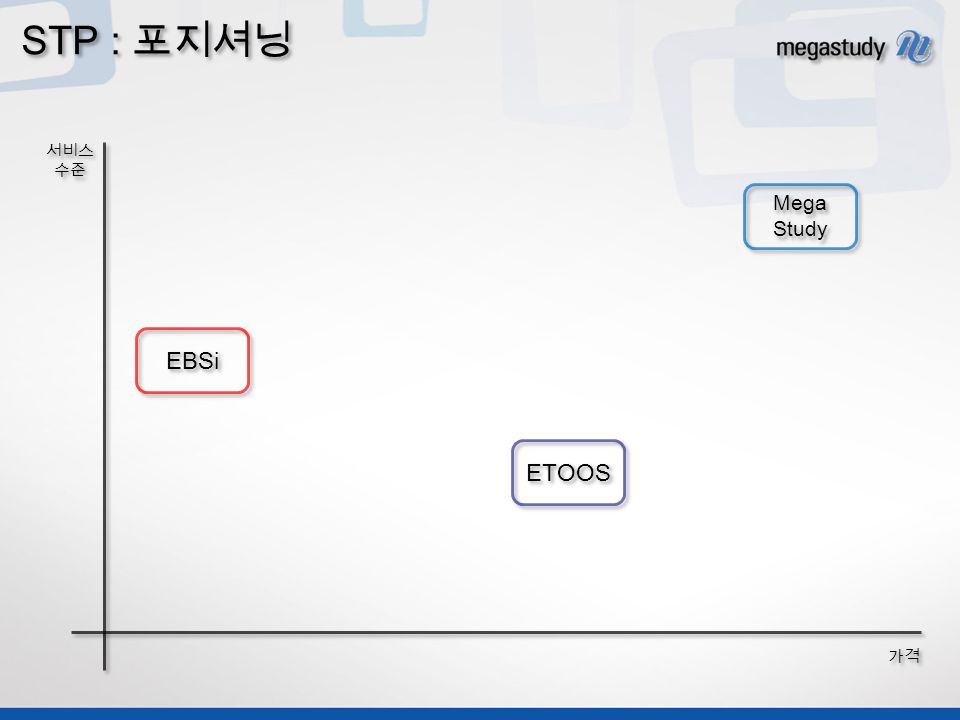 서비스 수준 서비스 수준 가격 EBSi ETOOS Mega Study Mega Study STP : 포지셔닝