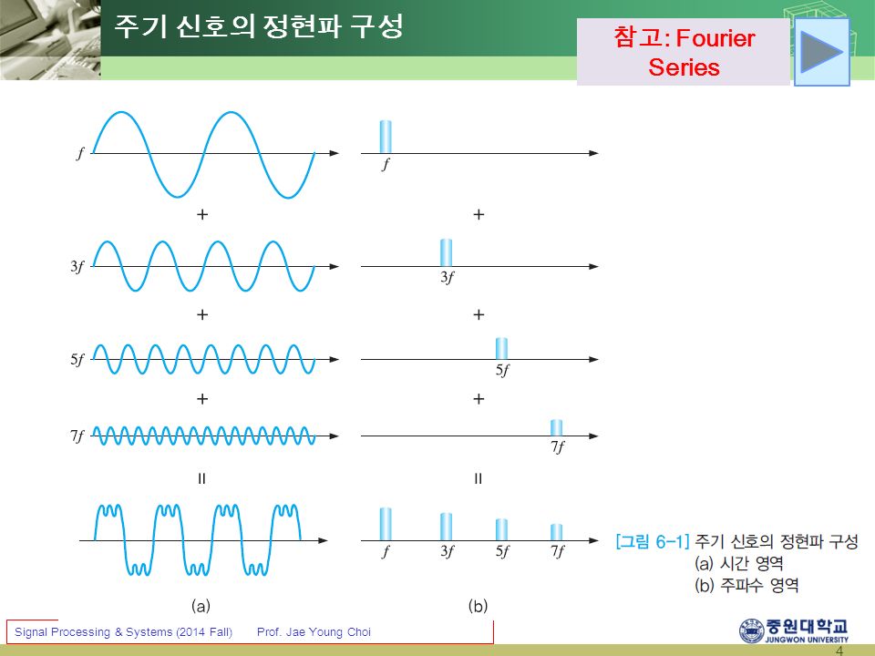 4 Signal Processing & Systems (2014 Fall) Prof. Jae Young Choi 주기 신호의 정현파 구성 참고 : Fourier Series