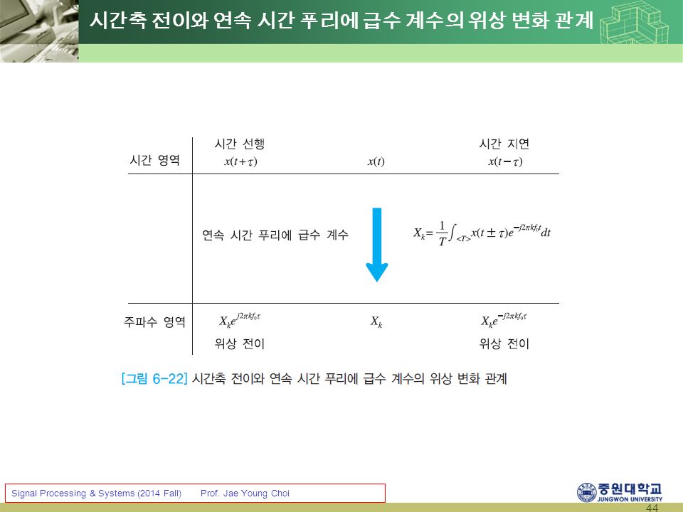 44 Signal Processing & Systems (2014 Fall) Prof. Jae Young Choi 시간축 전이와 연속 시간 푸리에 급수 계수의 위상 변화 관계
