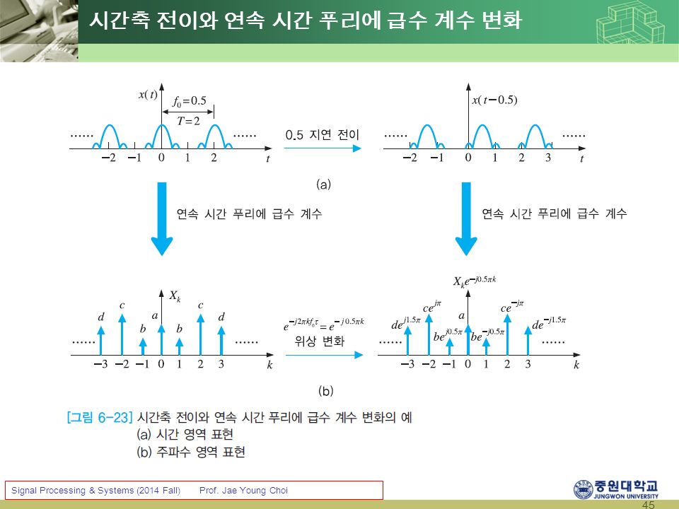 45 Signal Processing & Systems (2014 Fall) Prof. Jae Young Choi 시간축 전이와 연속 시간 푸리에 급수 계수 변화