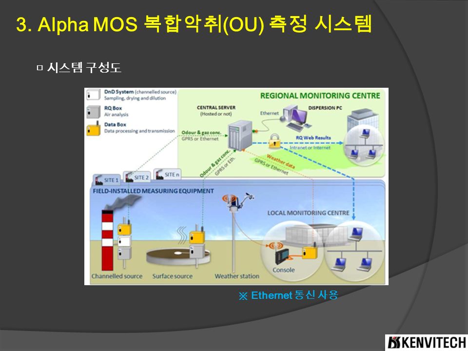 3. Alpha MOS 복합악취 (OU) 측정 시스템 □ 시스템 구성도 ※ Ethernet 통신 사용