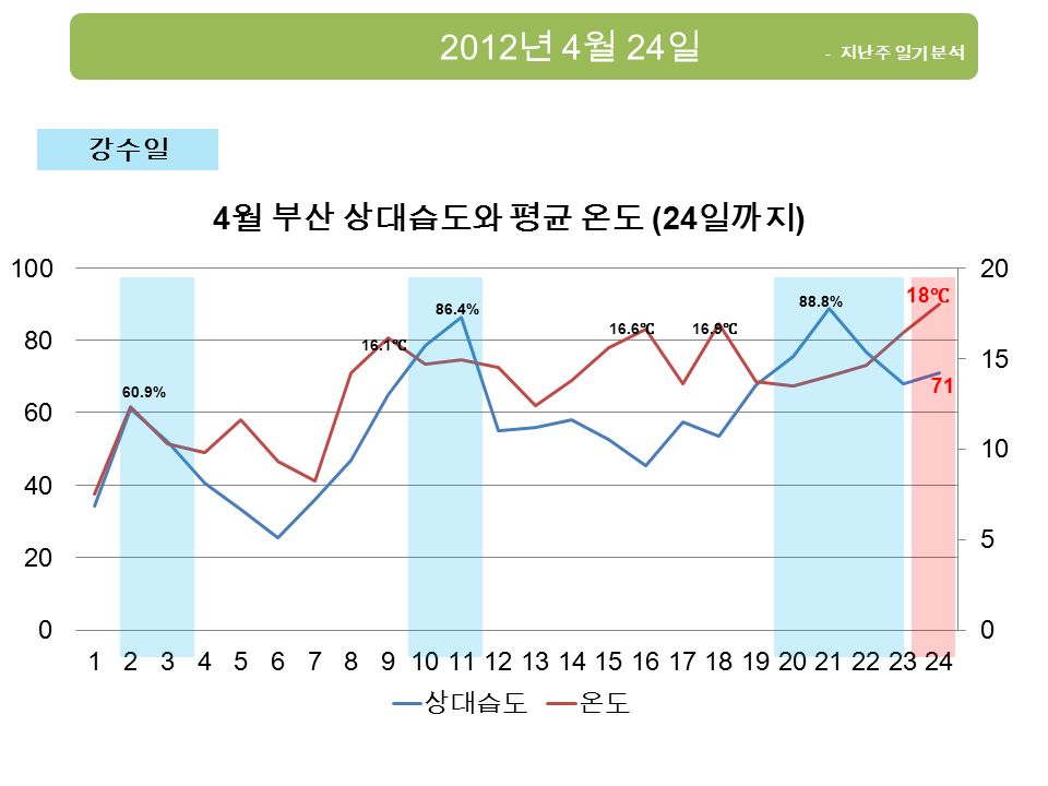 2012 년 4 월 24 일 - 지난주 일기 분석 60.9% 86.4% 88.8% 71 강수일 16.1 ℃ 16.6 ℃ 16.9 ℃ 18 ℃