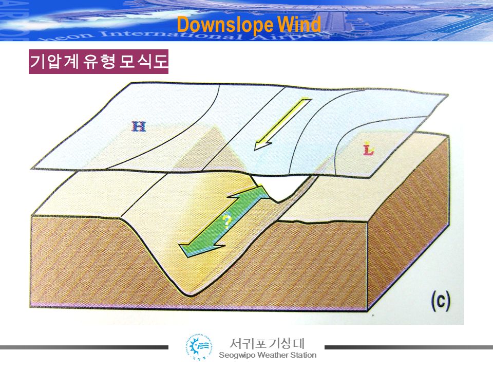 서귀포기상대 Seogwipo Weather Station Downslope Wind 기압계 유형 모식도