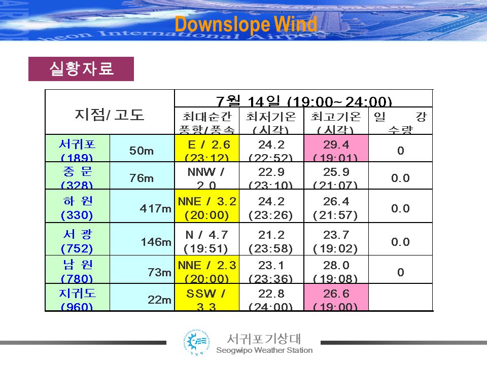 서귀포기상대 Seogwipo Weather Station Downslope Wind 실황자료