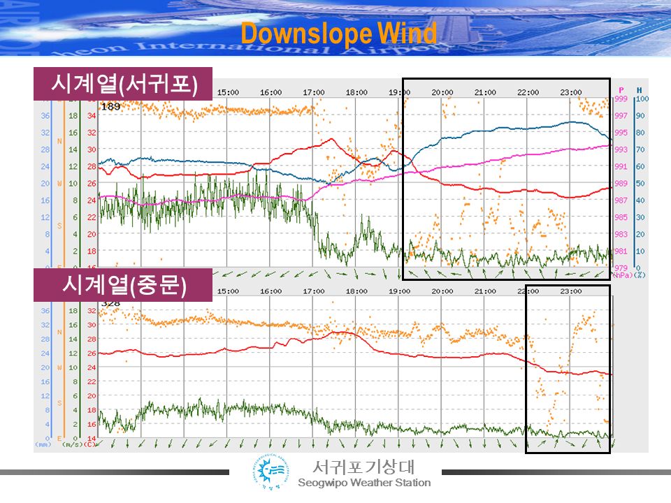 서귀포기상대 Seogwipo Weather Station Downslope Wind 시계열 ( 서귀포 ) 시계열 ( 중문 )