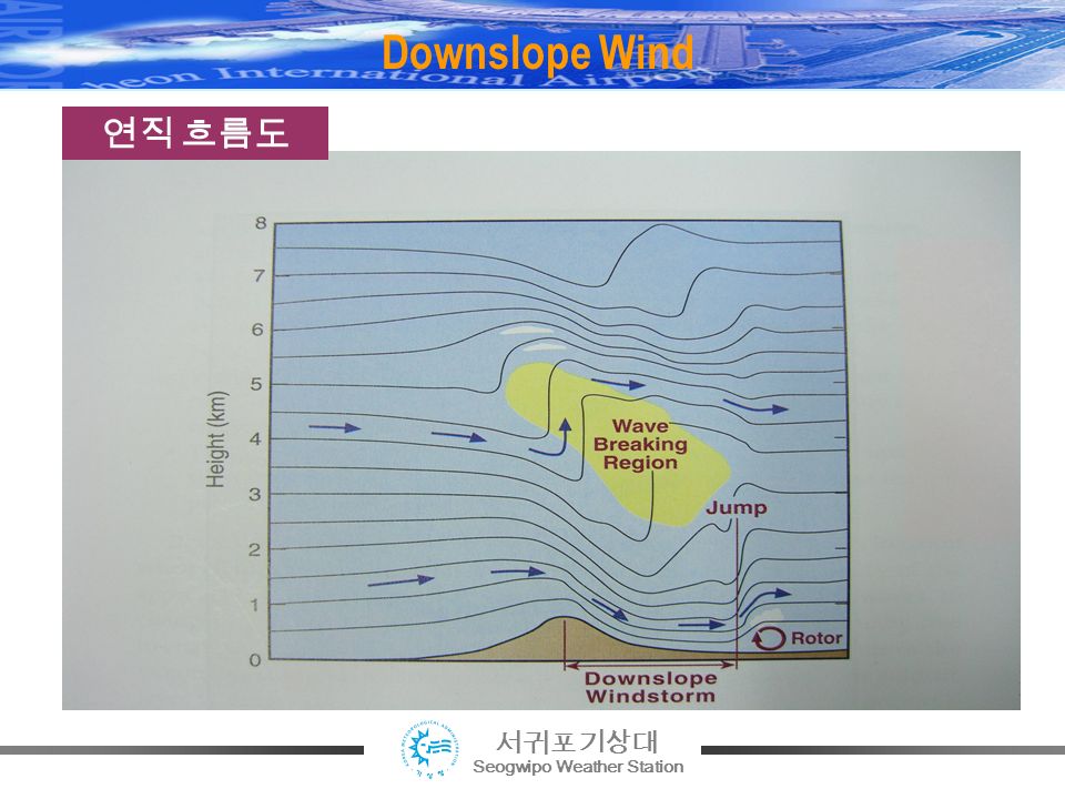 서귀포기상대 Seogwipo Weather Station Downslope Wind 연직 흐름도