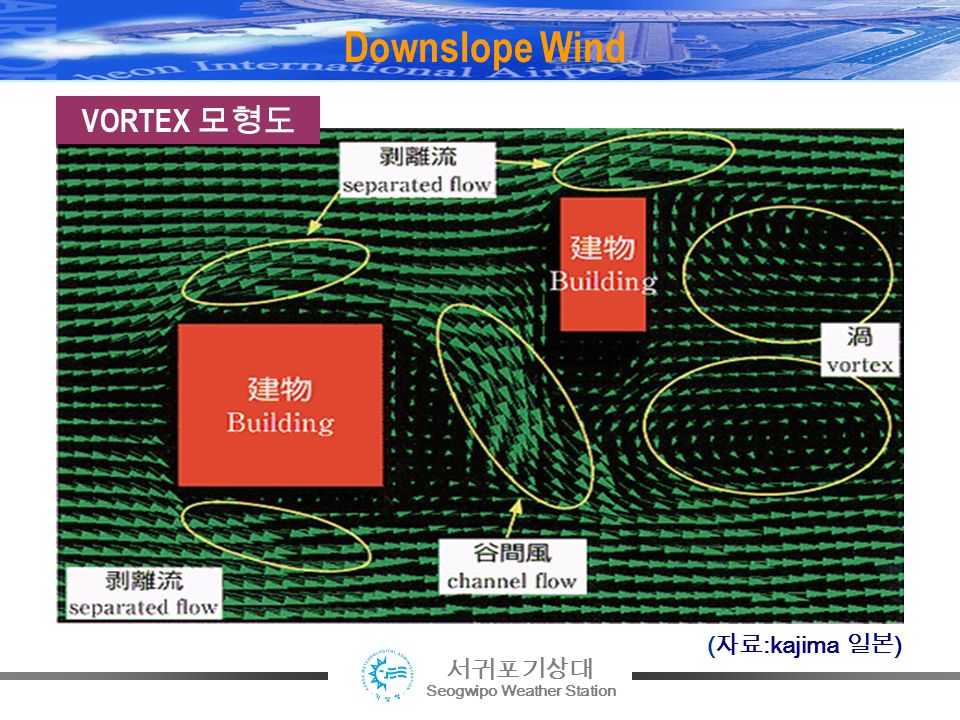 서귀포기상대 Seogwipo Weather Station Downslope Wind ( 자료 :kajima 일본 ) VORTEX 모형도