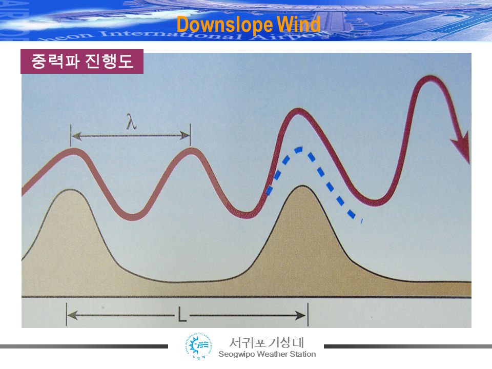 서귀포기상대 Seogwipo Weather Station Downslope Wind 중력파 진행도