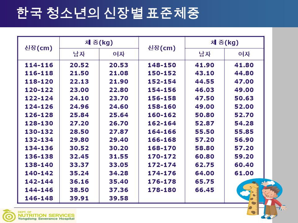 한국 청소년의 신장별 표준체중 신장 (cm) 체 중 (kg) 신장 (cm) 체 중 (kg) 남자여자남자여자