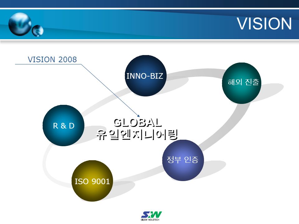 VISION R & D INNO-BIZ 해외 진출 정부 인증 ISO 9001 GLOBAL 유일엔지니어링 VISION 2008