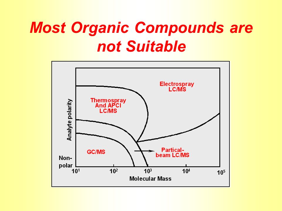 Most Organic Compounds are not Suitable