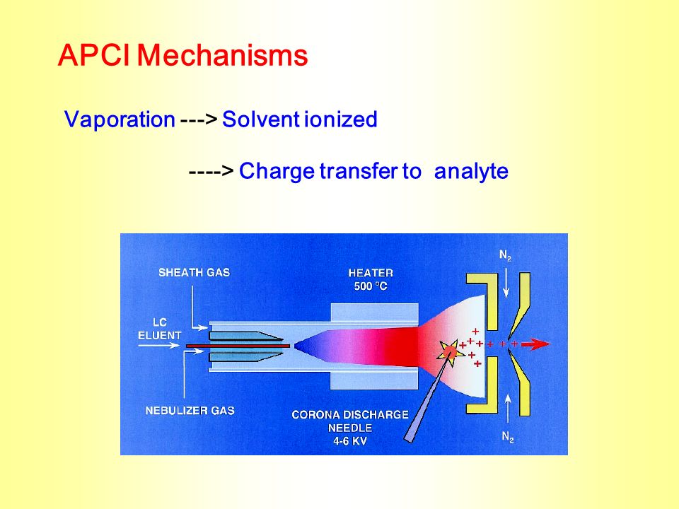 APCI Mechanisms Vaporation ---> Solvent ionized ----> Charge transfer to analyte