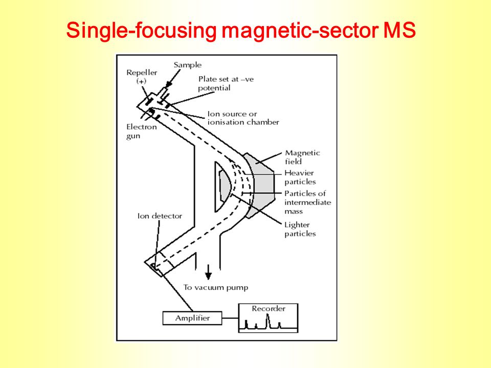 Single-focusing magnetic-sector MS