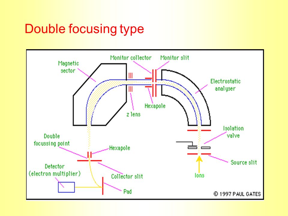 Double focusing type