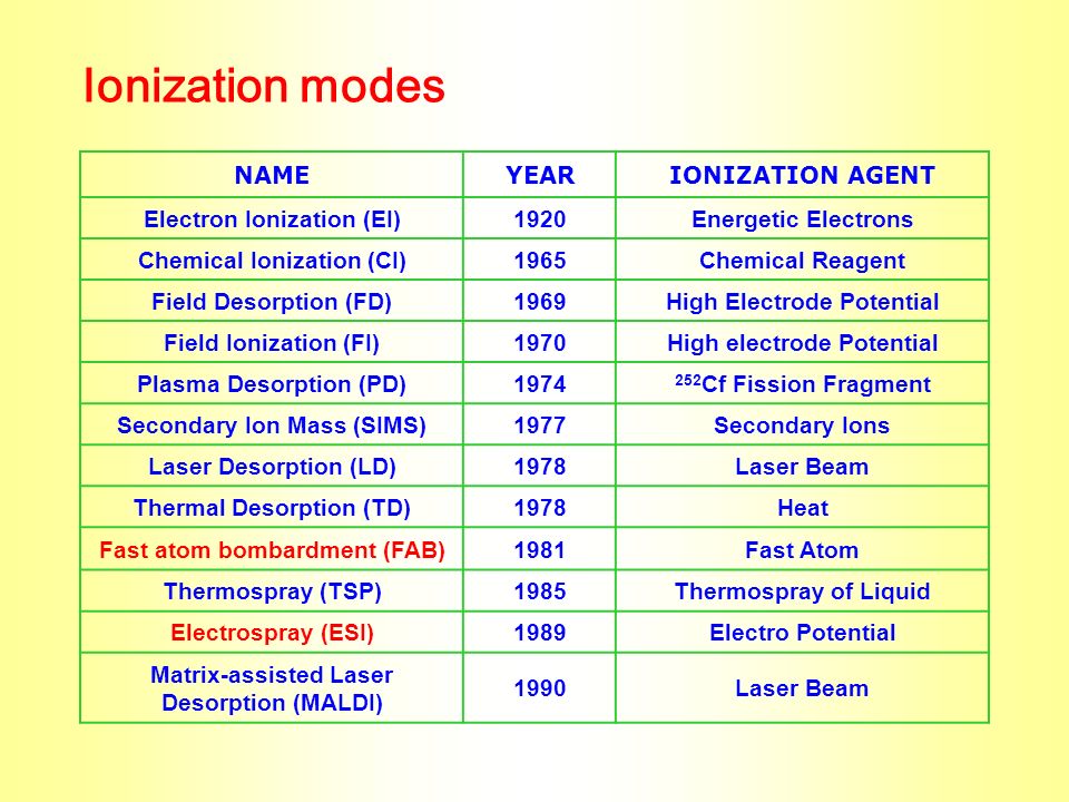 Ionization modes NAMEYEARIONIZATION AGENT Electron Ionization (EI)1920Energetic Electrons Chemical Ionization (CI)1965Chemical Reagent Field Desorption (FD)1969High Electrode Potential Field Ionization (FI)1970High electrode Potential Plasma Desorption (PD) Cf Fission Fragment Secondary Ion Mass (SIMS)1977Secondary Ions Laser Desorption (LD)1978Laser Beam Thermal Desorption (TD)1978Heat Fast atom bombardment (FAB)1981Fast Atom Thermospray (TSP)1985Thermospray of Liquid Electrospray (ESI)1989Electro Potential Matrix-assisted Laser Desorption (MALDI) 1990Laser Beam