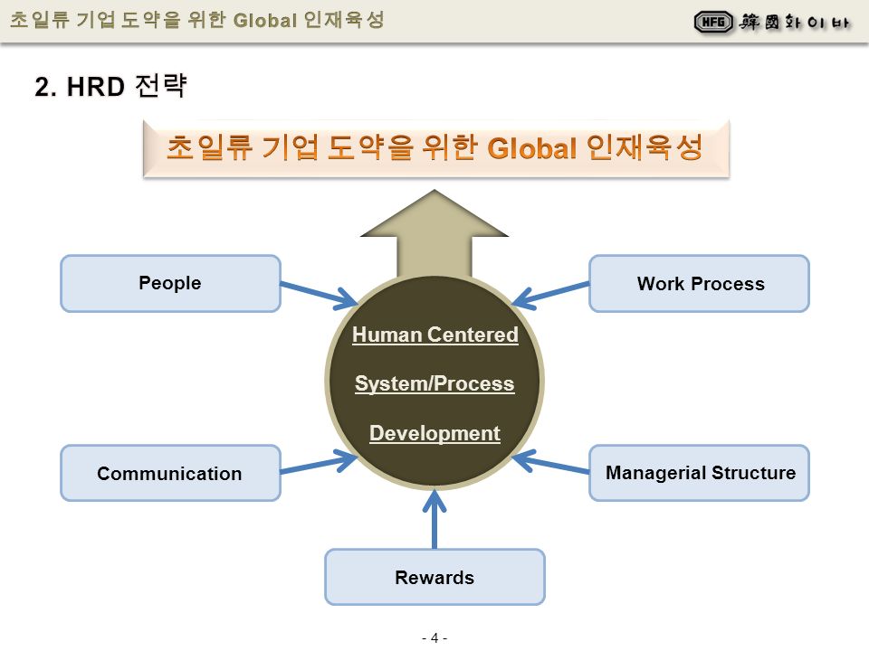 People Communication Work Process Managerial Structure Rewards Human Centered System/Process Development - 4 -