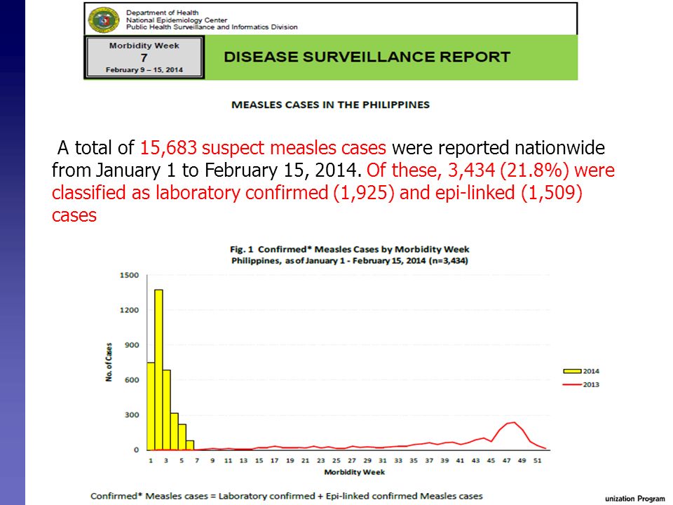 A total of 15,683 suspect measles cases were reported nationwide from January 1 to February 15, 2014.