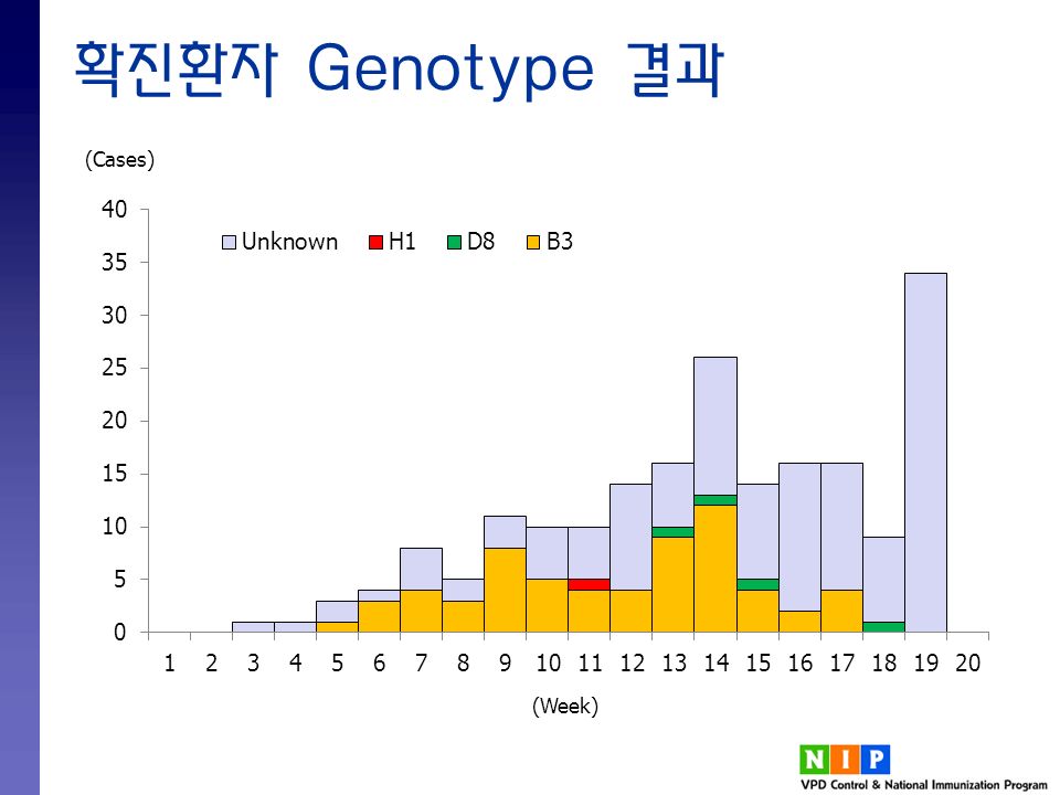 확진환자 Genotype 결과 (Cases) (Week)