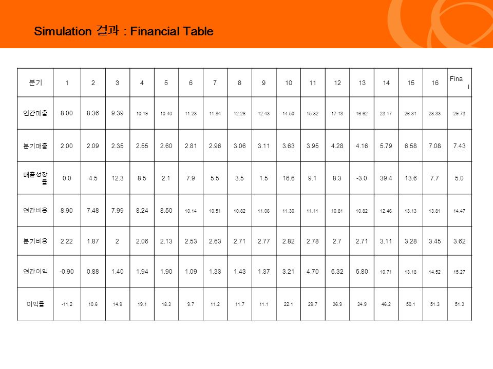 Simulation 결과 : Financial Table 분기 Fina l 연간매출 분기매출 매출성장 률 연간비용 분기비용 연간이익 이익률