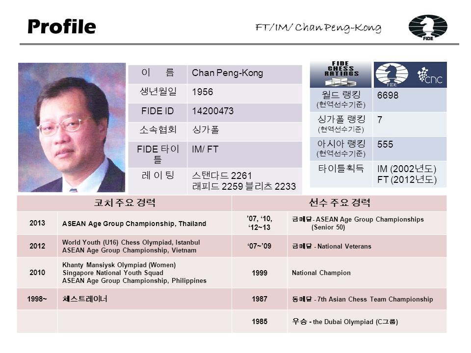 이 름 Chan Peng-Kong 생년월일 1956 FIDE ID 소속협회싱가폴 FIDE 타이 틀 IM/ FT 레 이 팅레 이 팅스탠다드 2261 래피드 2259 블리츠 2233 월드 랭킹 ( 현역선수기준 ) 6698 싱가폴 랭킹 ( 현역선수기준 ) 7 아시아 랭킹 ( 현역선수기준 ) 555 타이틀획득 IM (2002 년도 ) FT (2012 년도 ) 코치 주요 경력선수 주요 경력 2013 ASEAN Age Group Championship, Thailand ’07, ‘10, ‘12~13 금메달 - ASEAN Age Group Championships (Senior 50) 2012 World Youth (U16) Chess Olympiad, Istanbul ASEAN Age Group Championship, Vietnam ‘07~’09 금메달 - National Veterans 2010 Khanty Mansiysk Olympiad (Women) Singapore National Youth Squad ASEAN Age Group Championship, Philippines 1999 National Champion 1998~ 체스트레이너 1987 동메달 - 7th Asian Chess Team Championship 1985 우승 - the Dubai Olympiad (C 그룹 ) Profile FT/IM/ Chan Peng-Kong