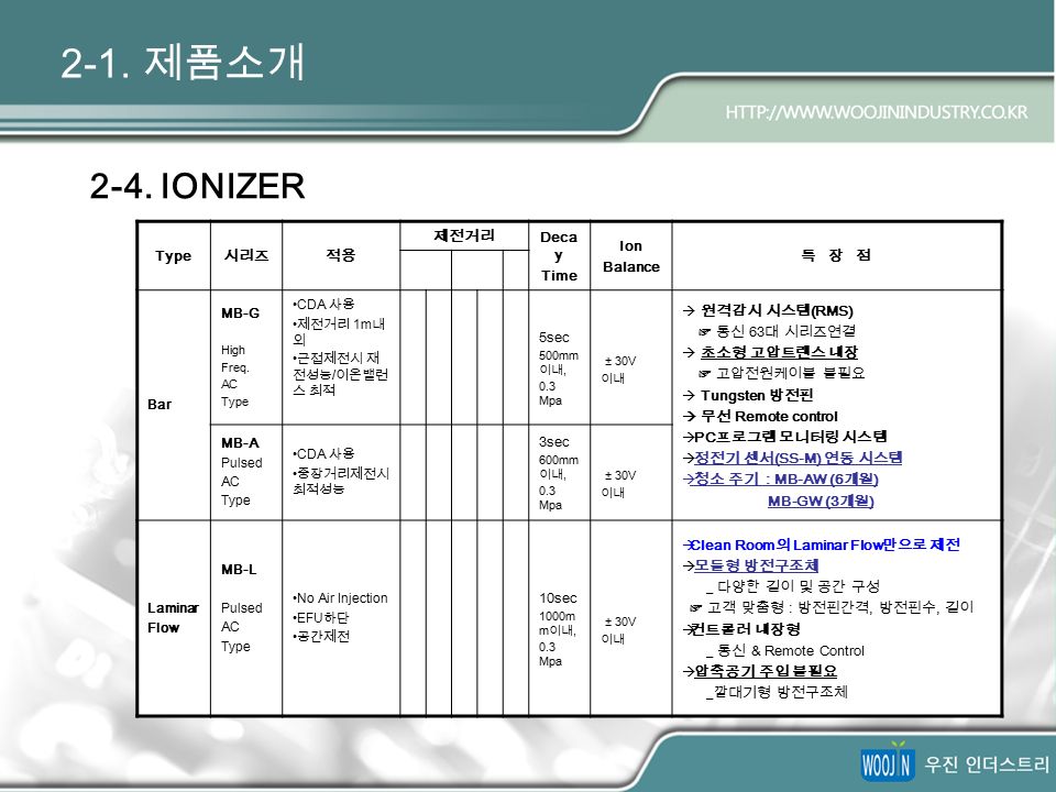 2-1. 제품소개 2-4. IONIZER Type 시리즈적용 제전거리 Deca y Time Ion Balance 특 장 점 Bar MB-G High Freq.