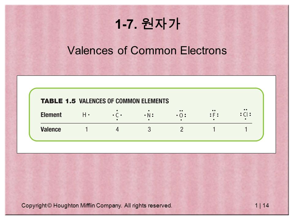 Copyright © Houghton Mifflin Company. All rights reserved.1 | 14 Valences of Common Electrons 1-7.