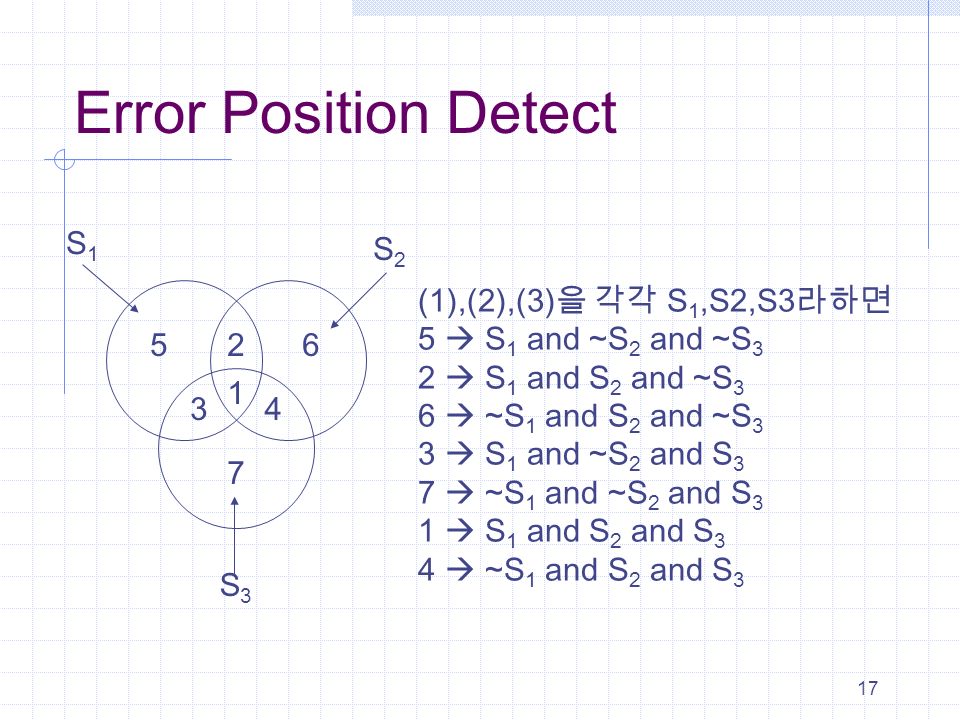 17 Error Position Detect S1S1 S2S2 S3S3 (1),(2),(3) 을 각각 S 1,S2,S3 라하면 5  S 1 and ~S 2 and ~S 3 2  S 1 and S 2 and ~S 3 6  ~S 1 and S 2 and ~S 3 3  S 1 and ~S 2 and S 3 7  ~S 1 and ~S 2 and S 3 1  S 1 and S 2 and S 3 4  ~S 1 and S 2 and S 3