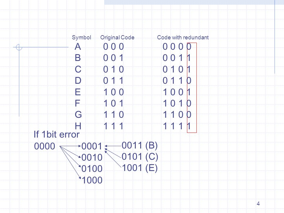 4 SymbolOriginal CodeCode with redundant A B C D E F G H If 1bit error (B) 0101 (C) 1001 (E)