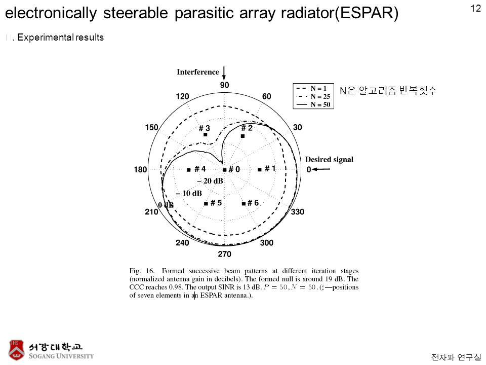 전자파 연구실 electronically steerable parasitic array radiator(ESPAR) Ⅵ.