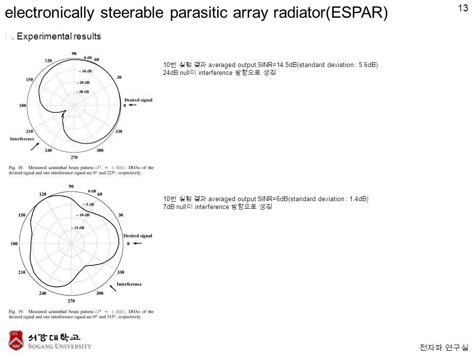 전자파 연구실 electronically steerable parasitic array radiator(ESPAR) Ⅵ.