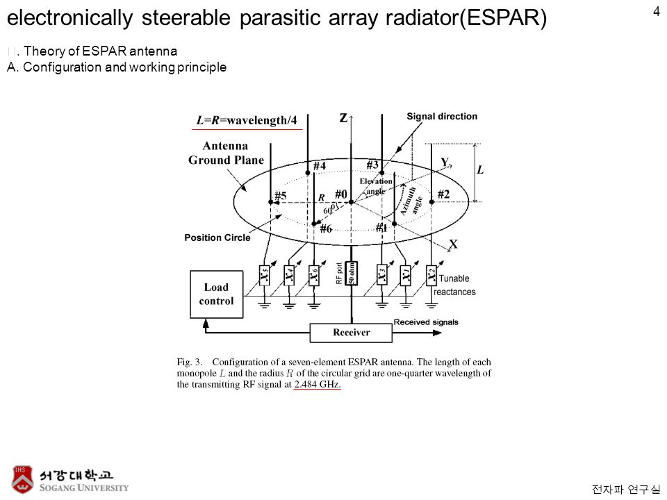 전자파 연구실 electronically steerable parasitic array radiator(ESPAR) Ⅱ.