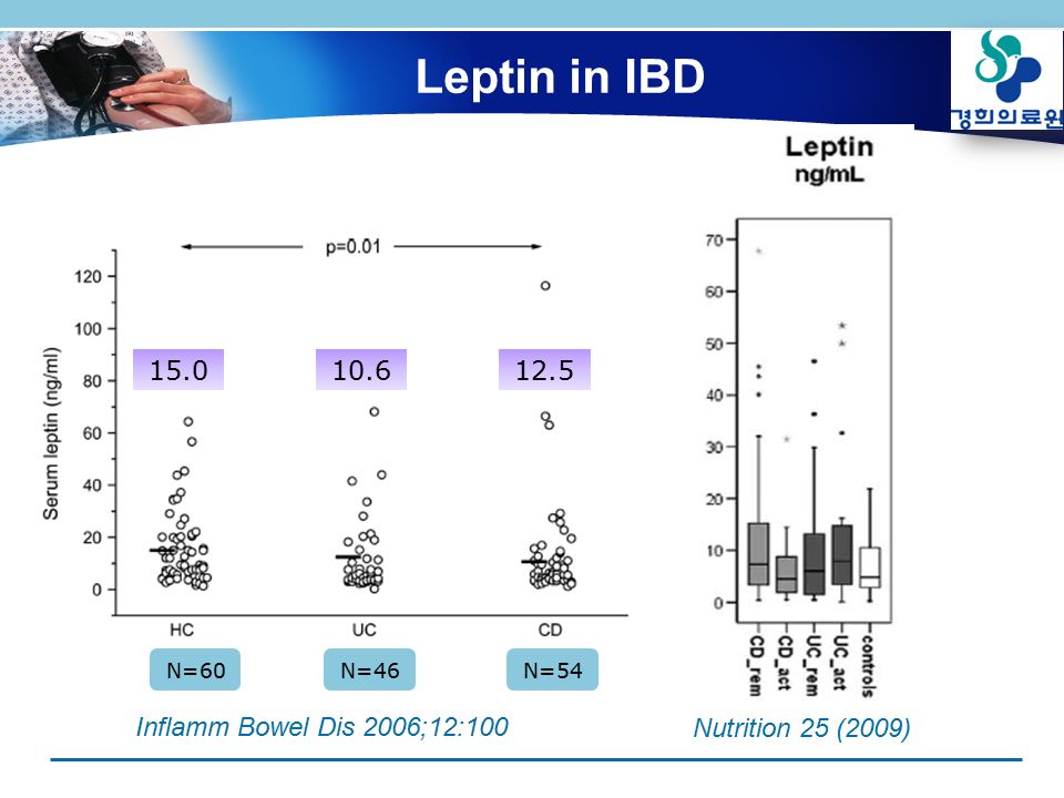 Leptin in IBD Inflamm Bowel Dis 2006;12:100 Nutrition 25 (2009) N=60N=46N=54