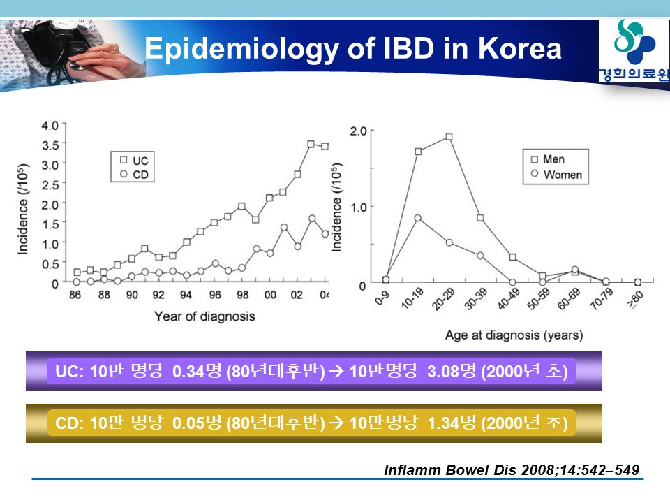 Epidemiology of IBD in Korea UC: 10 만 명당 0.34 명 (80 년대후반 )  10 만명당 3.08 명 (2000 년 초 ) CD: 10 만 명당 0.05 명 (80 년대후반 )  10 만명당 1.34 명 (2000 년 초 ) Inflamm Bowel Dis 2008;14:542–549