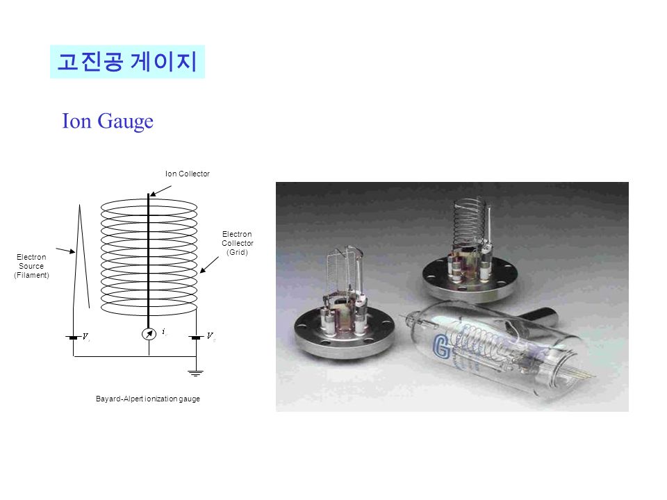 Ion Gauge 고진공 게이지 Ion Collector Electron Collector (Grid) Electron Source (Filament) Bayard-Alpert ionization gauge